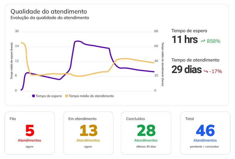 A imagem mostra uma captura de tela de uma interface de aplicativo da web intitulada “Funil Vendas” no canto superior esquerdo. Existem quatro colunas representando diferentes estágios no processo de vendas: “Prospecção”, “Qualificação”, “Proposta” e “Ganho”. Cada coluna contém cartões com nomes, indicadores de status e, em alguns casos, valores monetários associados a clientes ou prospects individuais. Os nomes são exibidos proeminentemente em cada cartão, com ícones indicando métodos de comunicação ou status à direita. Há um display de ganhos totais no canto superior direito mostrando “R$ 8.689,00”. Uma barra de pesquisa e várias opções de filtro estão disponíveis na parte superior da interface para conveniência do usuário. O design geral é limpo, com bastante espaço em branco e elementos de design minimalistas para focar a atenção no conteúdo.