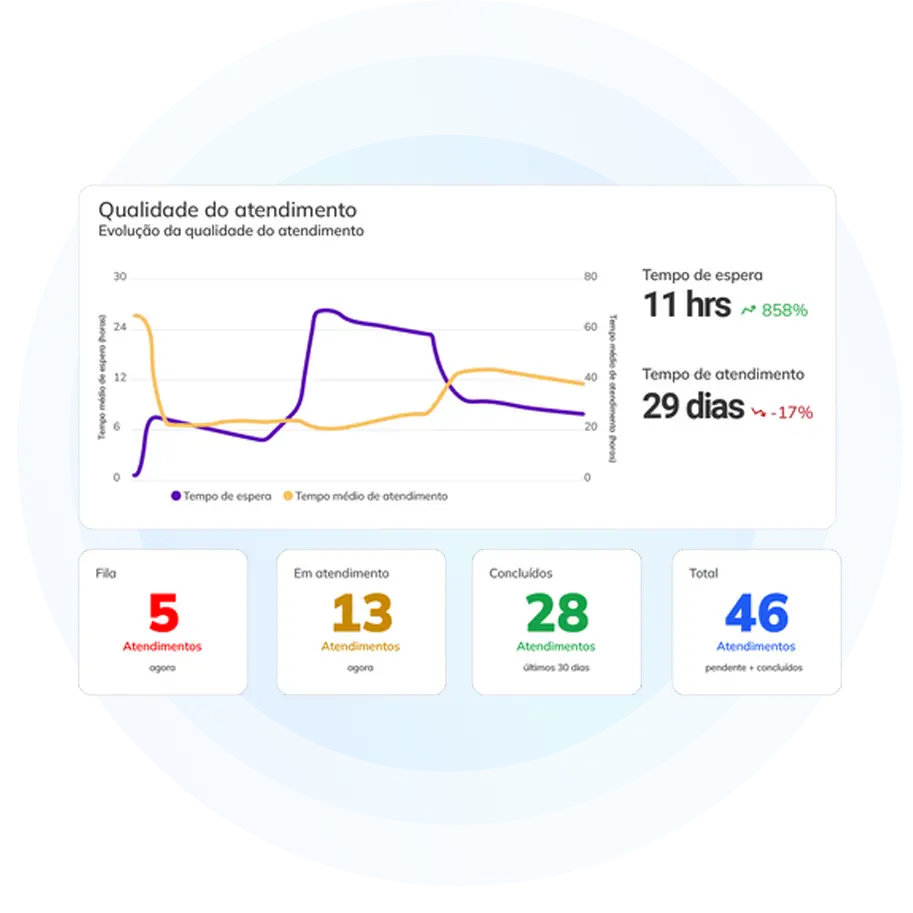 Gráfico mostrando a evolução da qualidade do atendimento nos últimos 30 dias, com foco em tempo médio de espera (redução de 858%), tempo médio de atendimento (redução de 176%) e total de atendimentos (crescimento de 820%).